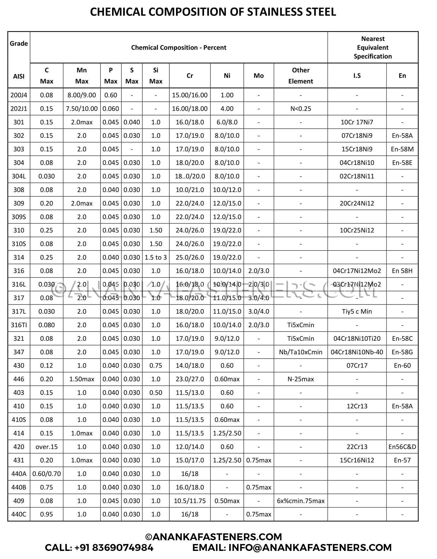 Chemical Composition Ananka Fasteners
